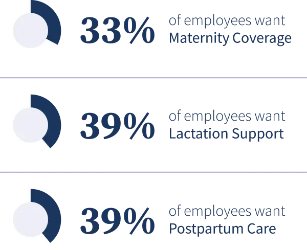 33% of employees want Maternity Coverage | 39% of employees want Lactation Support | 39% of employees want Postpartum Care