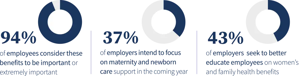 94% of employees consider these benefits to be important or extremely important | 37% of employers intend to focus on maternity and newborn care support in the coming year | 43% of employers  seek to better educate employees on women’s and family health benefits