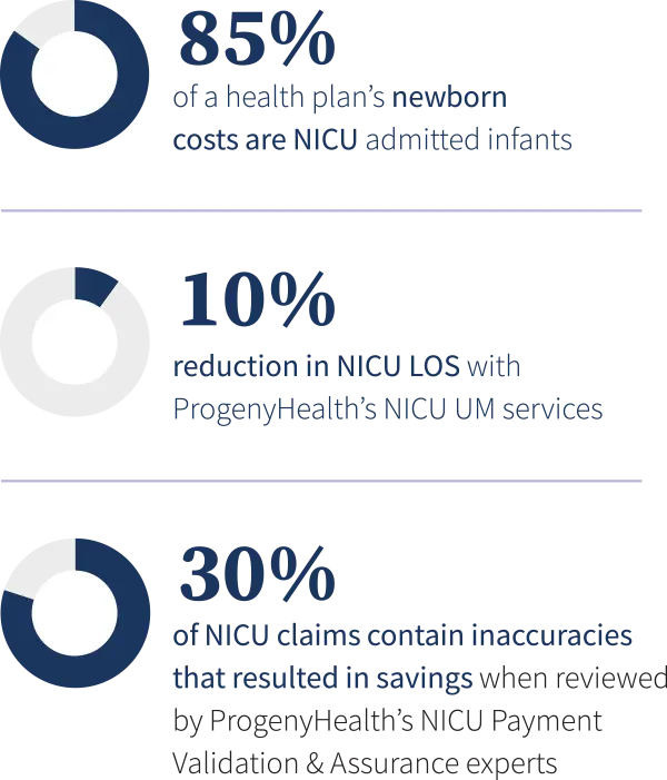 85% of a health plan’s newborn costs are NICU admitted infants | 10% reduction in NICU LOS with ProgenyHealth’s NICU UM services | 30% of NICU claims contain inaccuracies that resulted in savings when reviewed by ProgenyHealth’s NICU Payment Validation & Assurance experts