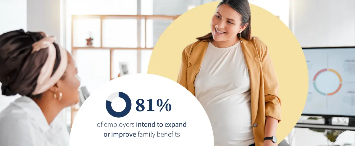 81% of employers intend to expand or improve family benefits